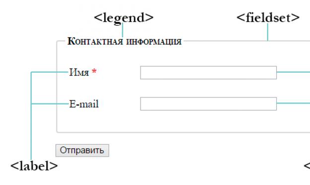 Отправка данных формы Связь login form html